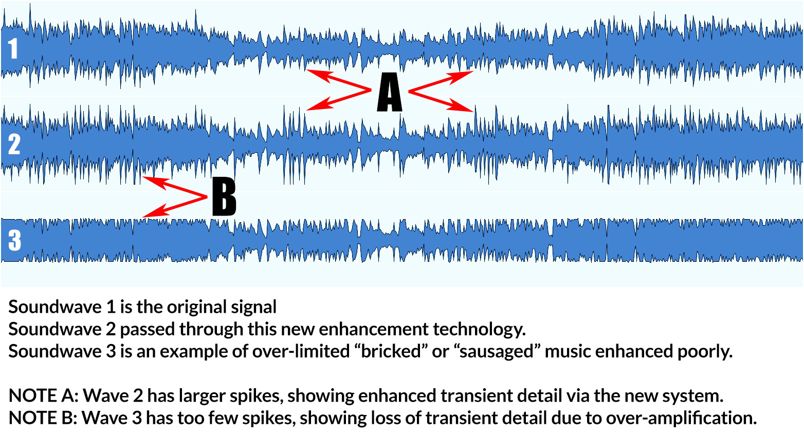 Three waveforms: original signal, LONO-enhanced version with more transient spikes, and an over-limited version flattened into a block