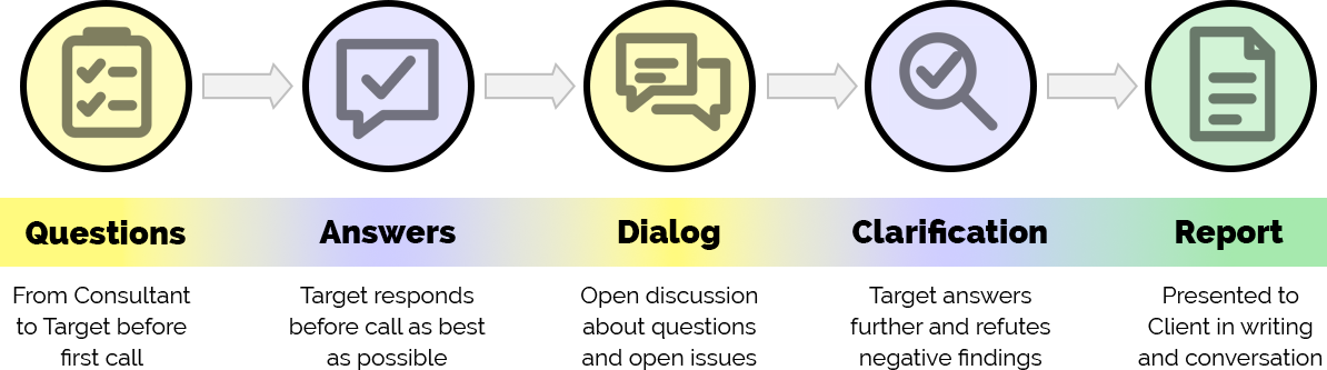 A five-stage technical due diligence exchange. The Consultant sends Questions to the Target before the first call. The Target provides Answers before or during the call. Consultant and Target engage in Dialog about the questions and issues. During Clarification, the Target can provide more information and refute negative findings. The Consultant presents the Report to the Client in writing and in conversation.