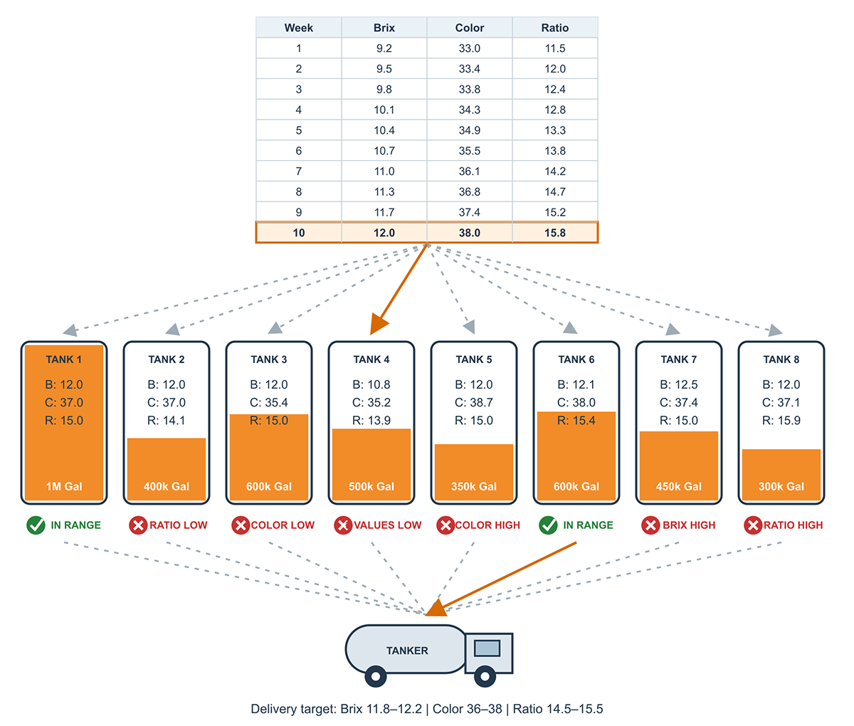 Week 10 orange-juice harvest routing decision among eight storage tanks and one outgoing tanker